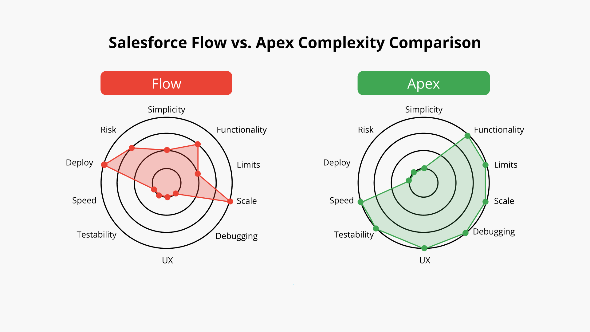 Exploring Salesforce Automation A Comparative Analysis of Flow and Apex
